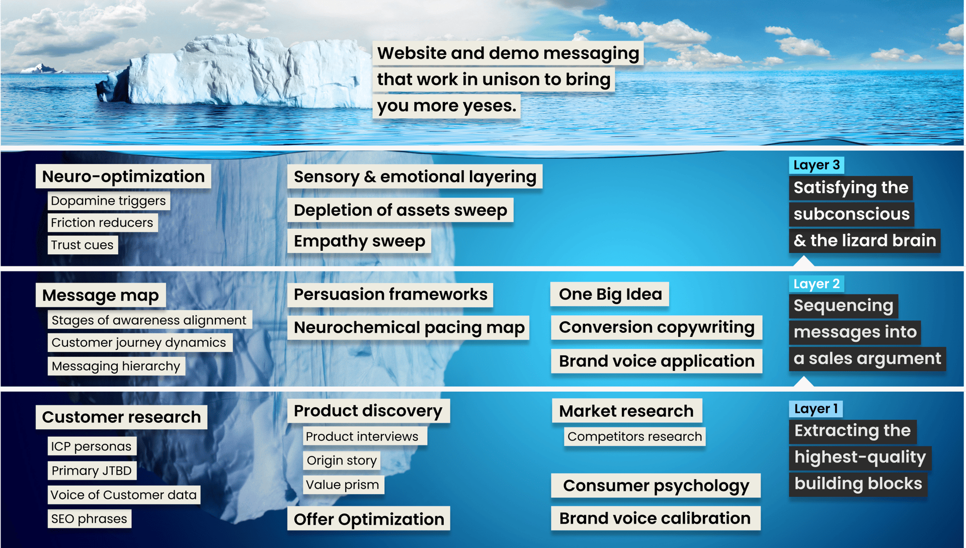 Decision Flow Stack Framework by Right story