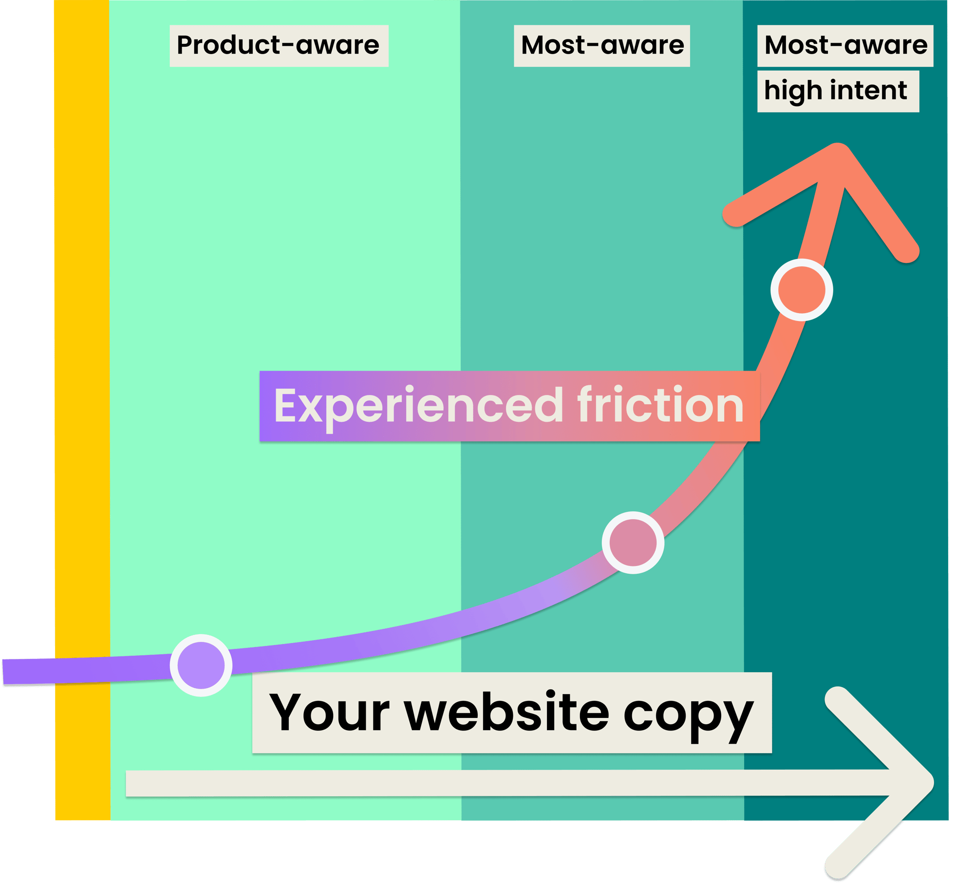 Experienced friction spikes as your visitors get closer to the decision point in your web copy.