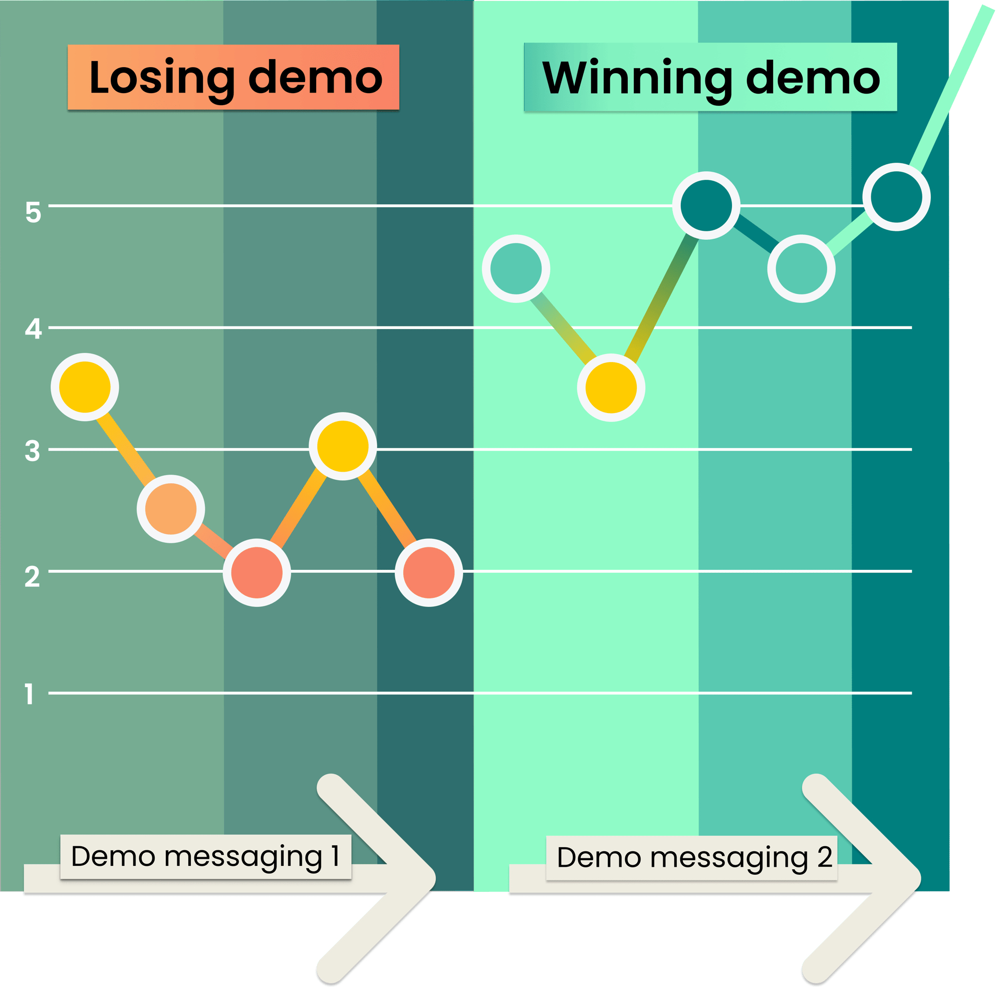 Winning demo messaging is sequenced strategically to win more yeses.